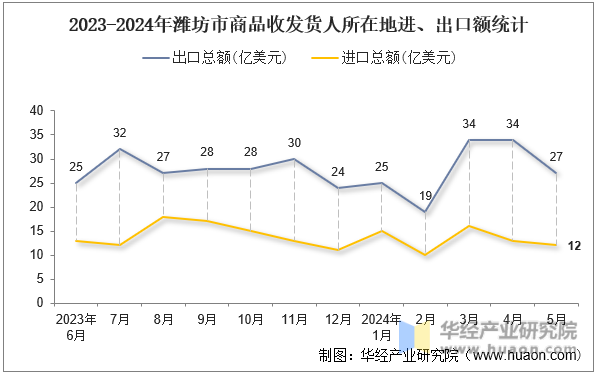 2023-2024年潍坊市商品收发货人所在地进、出口额统计