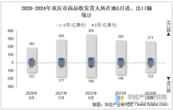 2020-2024年重庆市商品收发货人所在地5月进、出口额统计