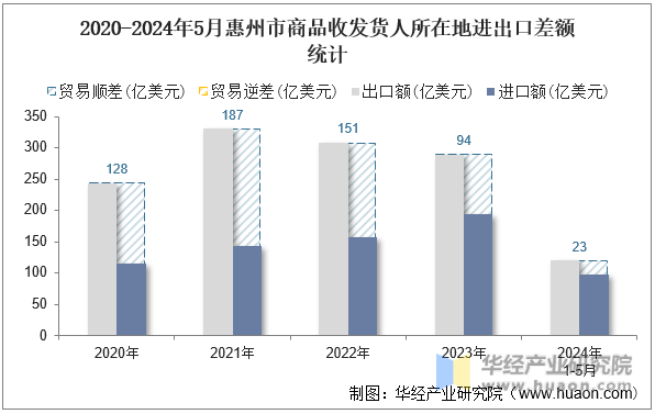 2020-2024年5月惠州市商品收发货人所在地进出口差额统计