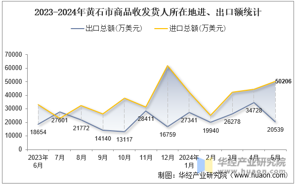 2023-2024年黄石市商品收发货人所在地进、出口额统计