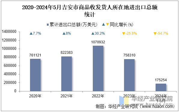 2020-2024年5月吉安市商品收发货人所在地进出口总额统计