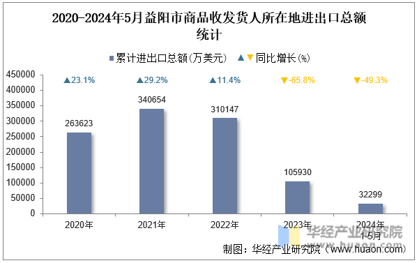 2020-2024年5月益阳市商品收发货人所在地进出口总额统计
