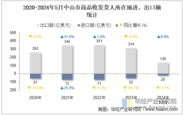 2020-2024年5月中山市商品收发货人所在地进、出口额统计