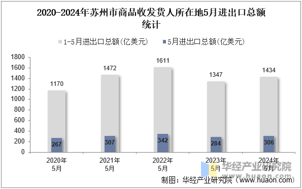 2020-2024年苏州市商品收发货人所在地5月进出口总额统计