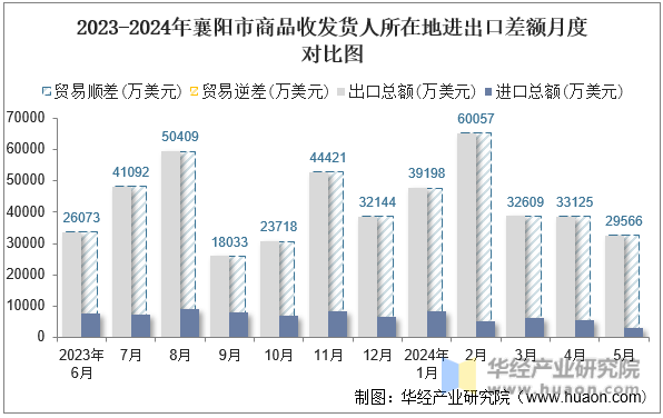 2023-2024年襄阳市商品收发货人所在地进出口差额月度对比图