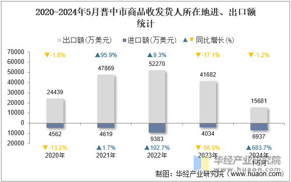 2020-2024年5月晋中市商品收发货人所在地进、出口额统计
