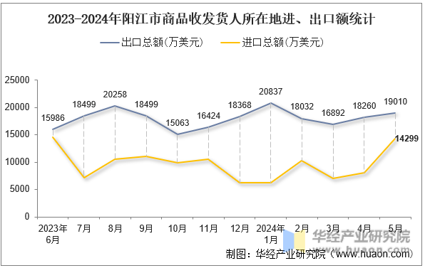 2023-2024年阳江市商品收发货人所在地进、出口额统计