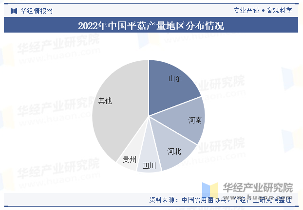 2022年中国平菇产量地区分布情况