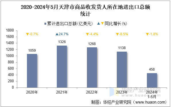 2020-2024年5月天津市商品收发货人所在地进出口总额统计