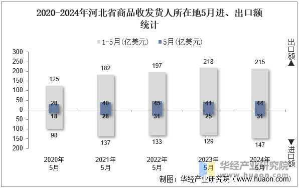 2020-2024年河北省商品收发货人所在地5月进、出口额统计