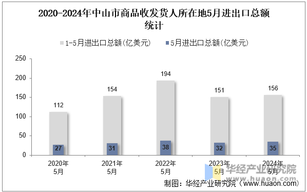 2020-2024年中山市商品收发货人所在地5月进出口总额统计