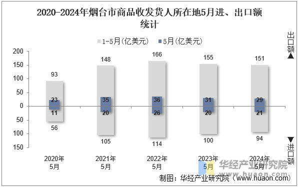 2020-2024年烟台市商品收发货人所在地5月进、出口额统计