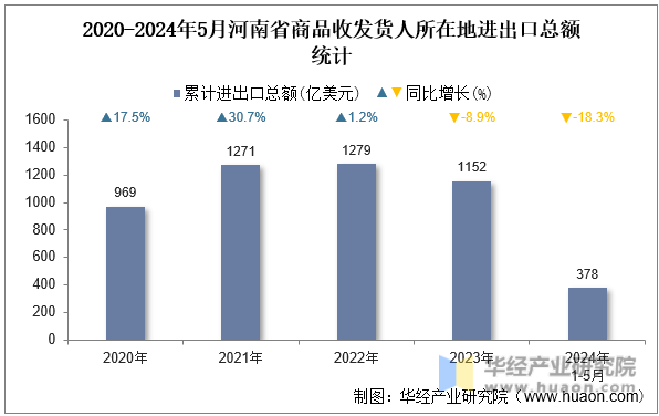 2020-2024年5月河南省商品收发货人所在地进出口总额统计