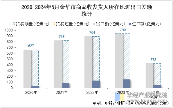 2020-2024年5月金华市商品收发货人所在地进出口差额统计