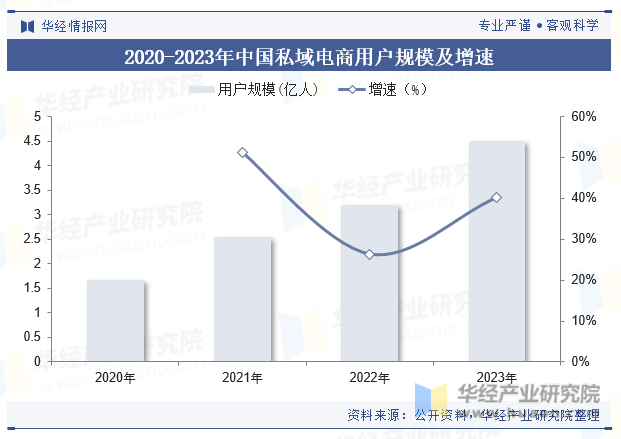 2020-2023年中国私域电商用户规模及增速
