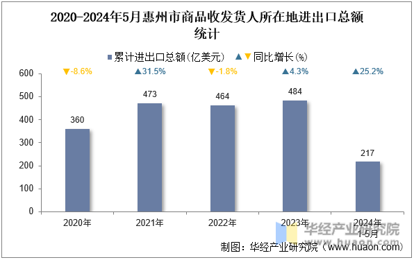 2020-2024年5月惠州市商品收发货人所在地进出口总额统计