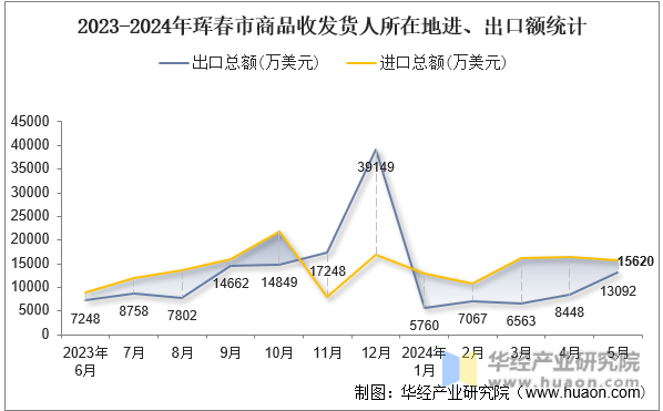 2023-2024年珲春市商品收发货人所在地进、出口额统计
