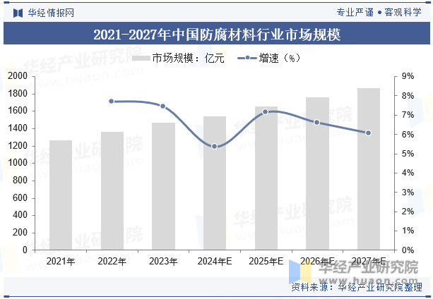 2021-2027年中国防腐材料行业市场规模