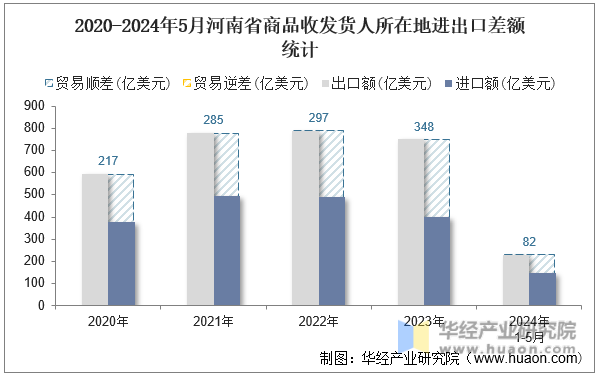 2020-2024年5月河南省商品收发货人所在地进出口差额统计