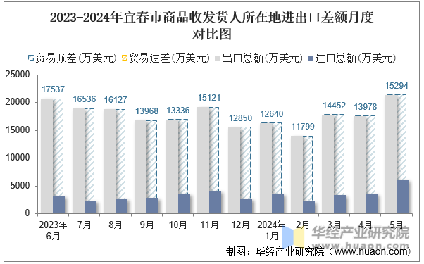 2023-2024年宜春市商品收发货人所在地进出口差额月度对比图