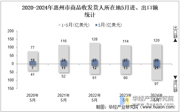 2020-2024年惠州市商品收发货人所在地5月进、出口额统计