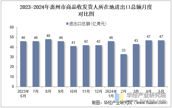 2023-2024年惠州市商品收发货人所在地进出口总额月度对比图