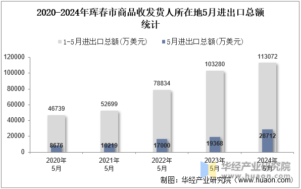 2020-2024年珲春市商品收发货人所在地5月进出口总额统计
