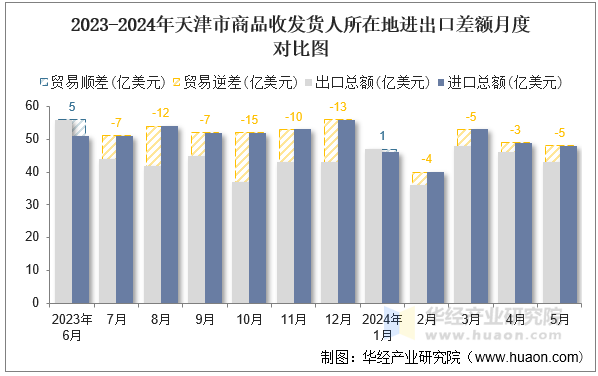 2023-2024年天津市商品收发货人所在地进出口差额月度对比图