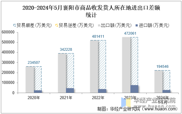 2020-2024年5月襄阳市商品收发货人所在地进出口差额统计