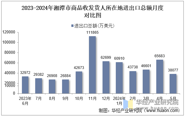 2023-2024年襄阳市商品收发货人所在地进出口总额月度对比图