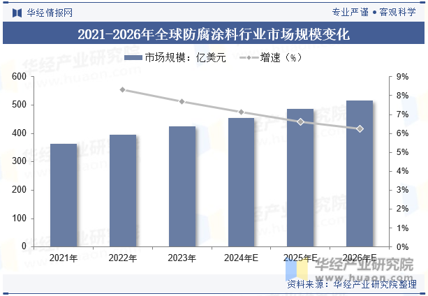 2021-2026年全球防腐涂料行业市场规模变化