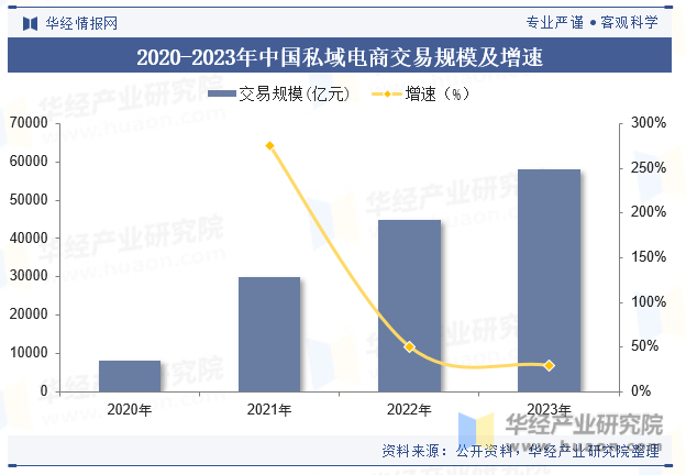 2020-2023年中国私域电商交易规模及增速