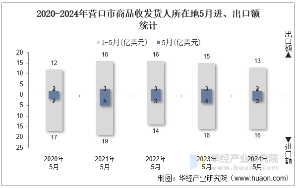 2020-2024年营口市商品收发货人所在地5月进、出口额统计