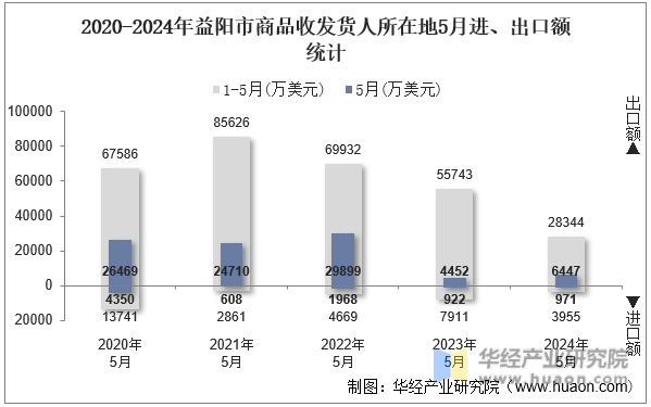2020-2024年益阳市商品收发货人所在地5月进、出口额统计