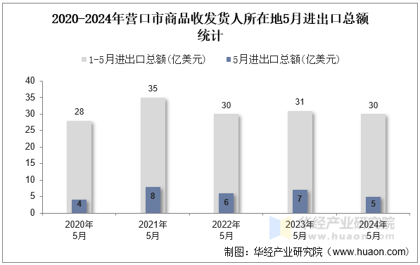 2020-2024年营口市商品收发货人所在地5月进出口总额统计