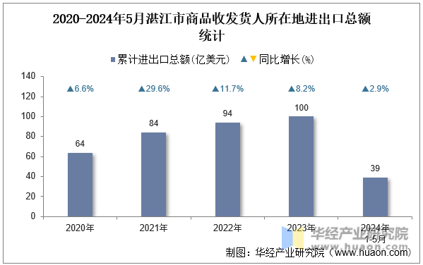 2020-2024年5月湛江市商品收发货人所在地进出口总额统计