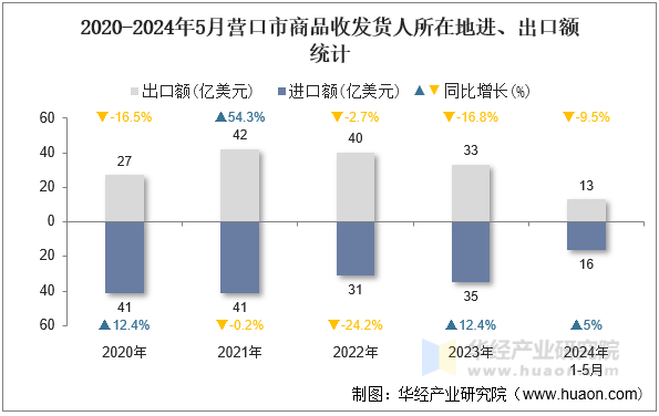 2020-2024年5月营口市商品收发货人所在地进、出口额统计