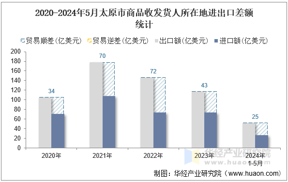 2020-2024年5月太原市商品收发货人所在地进出口差额统计