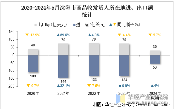 2020-2024年5月沈阳市商品收发货人所在地进、出口额统计
