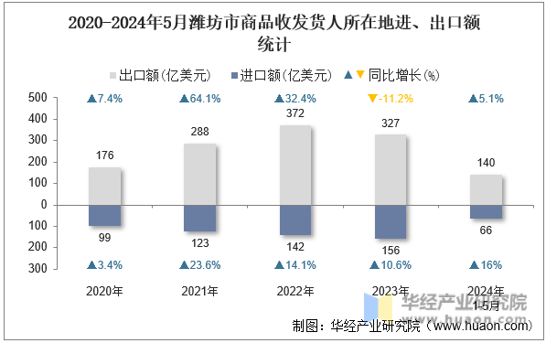 2020-2024年5月潍坊市商品收发货人所在地进、出口额统计