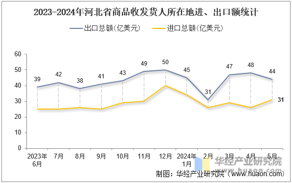 2023-2024年河北省商品收发货人所在地进、出口额统计