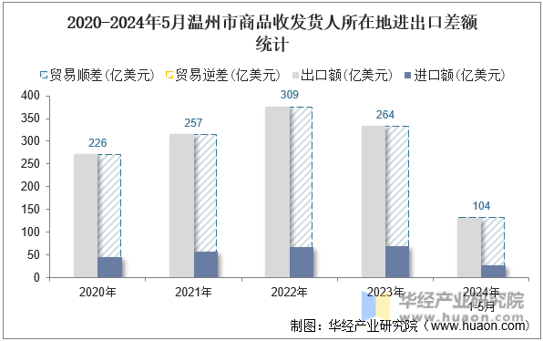 2020-2024年5月温州市商品收发货人所在地进出口差额统计
