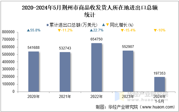 2020-2024年5月荆州市商品收发货人所在地进出口总额统计