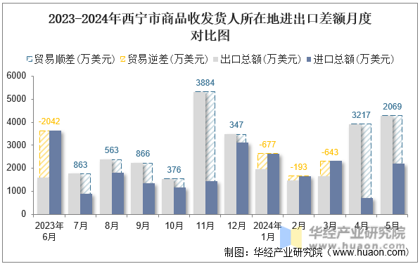 2023-2024年西宁市商品收发货人所在地进出口差额月度对比图