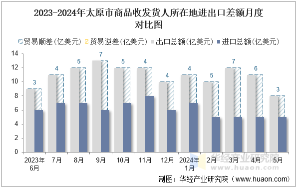 2023-2024年太原市商品收发货人所在地进出口差额月度对比图