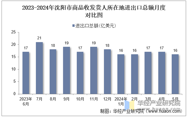 2023-2024年沈阳市商品收发货人所在地进出口总额月度对比图