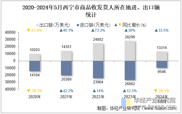 2020-2024年5月西宁市商品收发货人所在地进、出口额统计