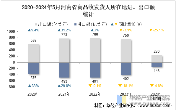 2020-2024年5月河南省商品收发货人所在地进、出口额统计