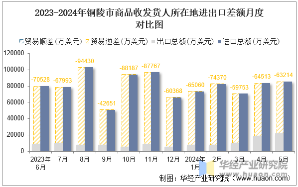 2023-2024年铜陵市商品收发货人所在地进出口差额月度对比图