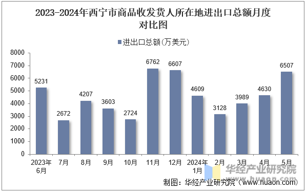2023-2024年西宁市商品收发货人所在地进出口总额月度对比图